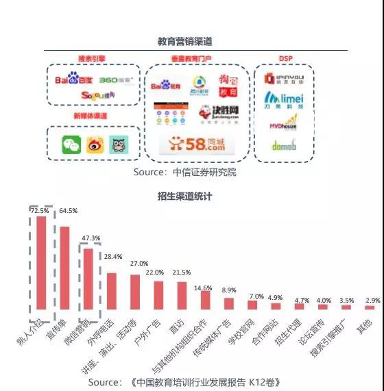 線上流量貴、獲客成本高...教培行業(yè)如何尋找獲客黃金點？