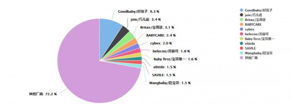 母婴9大类目线上销售唯独它负增长 婴儿出行行业怎么了