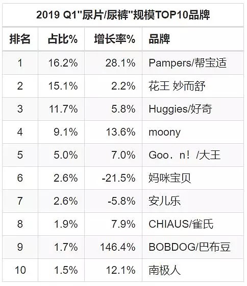 安兒樂業(yè)績(jī)下滑近6%，紙尿褲國(guó)產(chǎn)第一的恒安需要慌張嗎