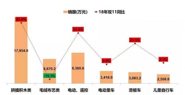 玩具市场线上线下概念模糊 新渠道不断滋生