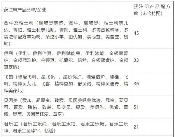 国家食药监总局官网公布最新一批配方变更名单   惠氏、飞鹤9个配方变更申请获批