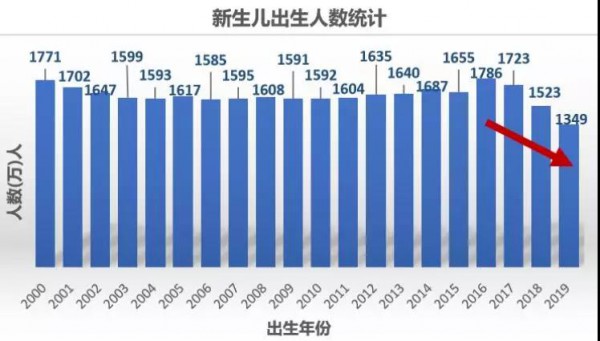 1523萬(wàn)未為最低？在急轉(zhuǎn)直下的出生率面前，紙尿褲企業(yè)還能怎么玩？