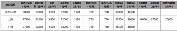 貿(mào)易戰(zhàn)繼續(xù)深化：5月上旬國內(nèi)大宗乳制品現(xiàn)貨市場概況