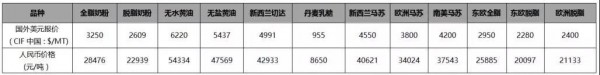 貿(mào)易戰(zhàn)繼續(xù)深化：5月上旬國內(nèi)大宗乳制品現(xiàn)貨市場概況