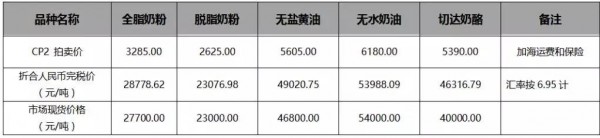 貿(mào)易戰(zhàn)繼續(xù)深化：5月上旬國(guó)內(nèi)大宗乳制品現(xiàn)貨市場(chǎng)概況