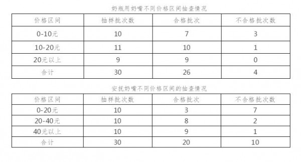 【守護嬰幼兒健康成長】南京市市場監(jiān)管局、南京市婦兒工委辦聯(lián)合發(fā)布嬰幼兒塑料奶瓶、奶嘴質(zhì)量抽查情況