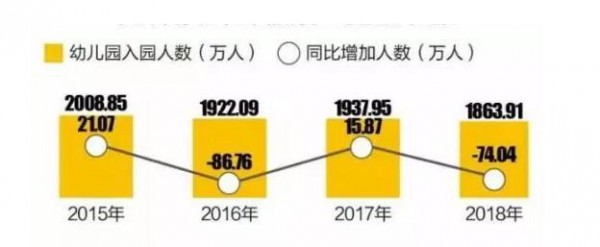 北京預(yù)投15億補學(xué)前教育短板 能緩解“入園難”問題嗎