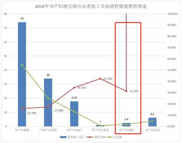 從孕婦奶粉到兒童奶粉，細(xì)分市場(chǎng)的機(jī)會(huì)究竟有多大？