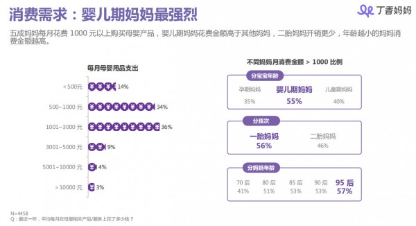 丁香媽媽母嬰人群洞察報告：85、90后媽媽都是怎樣做育兒和消費決策的？