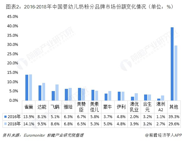 2018年中国婴幼儿奶粉行业竞争格局与2019年行业趋势 洋奶粉占比较高，母婴店占据渠道首位