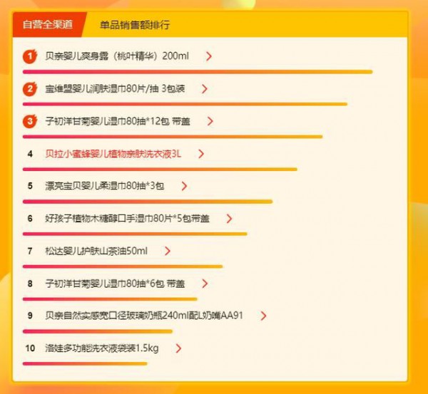 蘇寧618母嬰悟空榜：桃子水奪冠 暴露寶媽育兒小心機