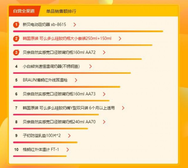 蘇寧618母嬰悟空榜：桃子水奪冠 暴露寶媽育兒小心機
