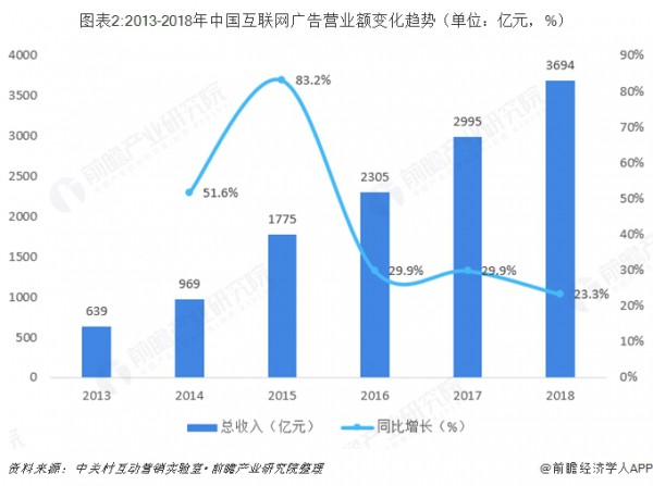 2018年中国互联网广告行业市场现状与发展趋势 互联网广告新生力量迅速崛起