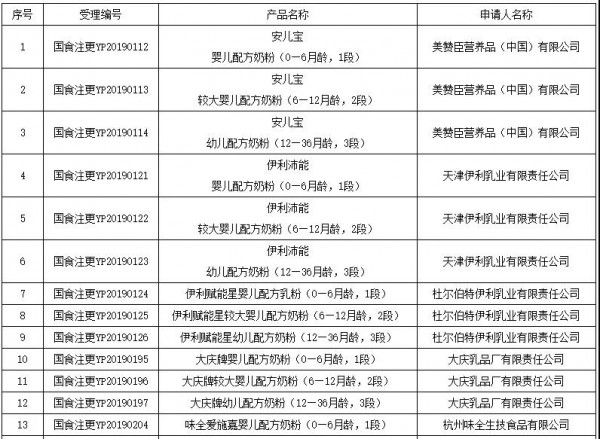 美贊臣、伊利、味全等21款奶粉變更配方獲批