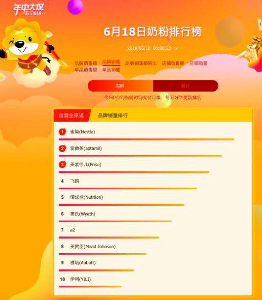 蘇寧發(fā)布618實(shí)時(shí)戰(zhàn)報(bào)：方廣成輔食最大黑馬 日系紙尿片大賣