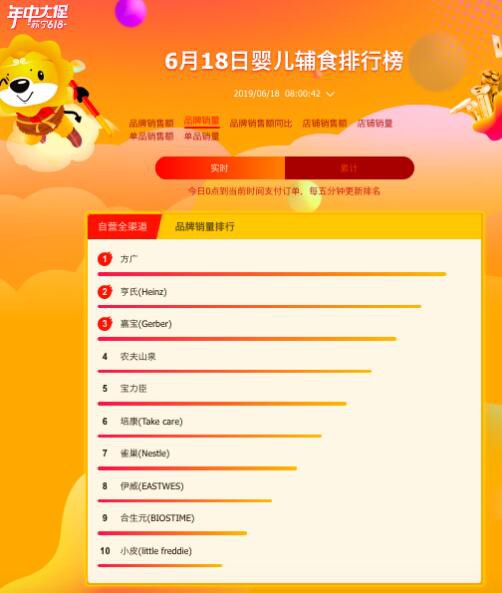 蘇寧發(fā)布618實(shí)時(shí)戰(zhàn)報(bào)：方廣成輔食最大黑馬 日系紙尿片大賣
