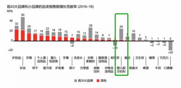 2019奶粉行業(yè)三大趨勢(shì)：高端化、第二梯隊(duì)、新零售機(jī)會(huì)凸顯