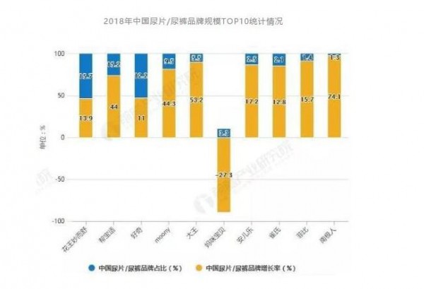 2019年中国纸尿裤行业市场格局及发展趋势分析  外资大牌依旧强势