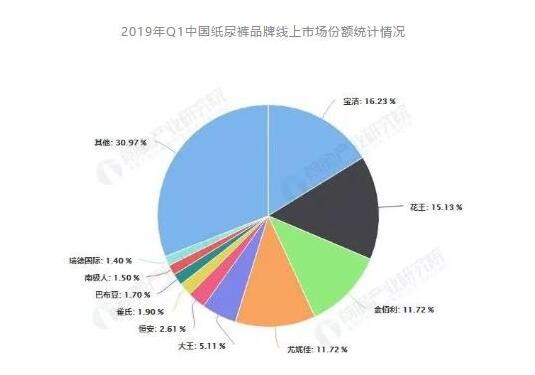 2019年中國紙尿褲行業(yè)市場格局及發(fā)展趨勢分析  外資大牌依舊強勢