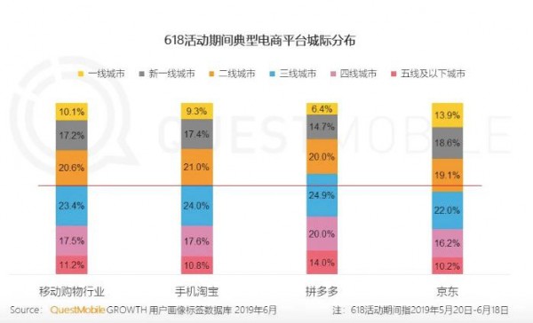 618期間超50%電商流量來自三線以下城市，奶粉品牌到底該如何掘金？