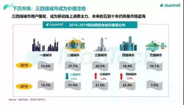 618期間超50%電商流量來自三線以下城市，奶粉品牌到底該如何掘金？