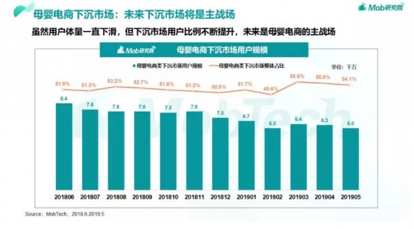 618期間超50%電商流量來自三線以下城市，奶粉品牌到底該如何掘金？