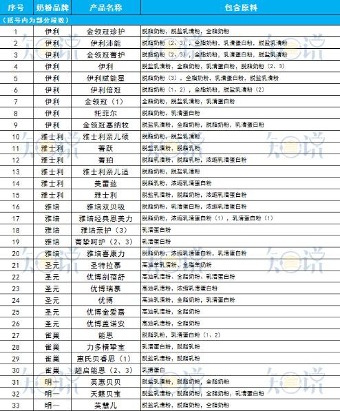 1232個(gè)配方揭秘奶粉十大誤區(qū)：采用大包粉真的是因?yàn)槠髽I(yè)沒(méi)有實(shí)力嗎