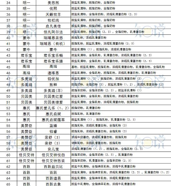 1232個(gè)配方揭秘奶粉十大誤區(qū)：采用大包粉真的是因?yàn)槠髽I(yè)沒(méi)有實(shí)力嗎