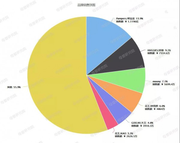 紙尿褲行業(yè)最新線上零售數(shù)據(jù)：天貓京東不相伯仲，拉拉褲成熱賣單品
