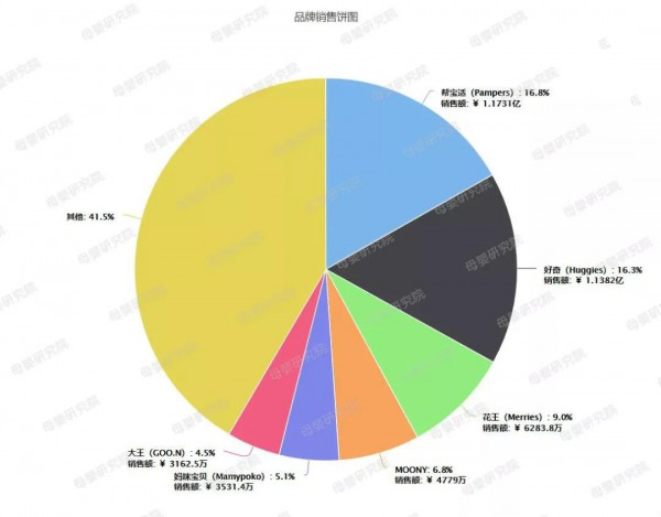 紙尿褲行業(yè)最新線上零售數(shù)據(jù)：天貓京東不相伯仲，拉拉褲成熱賣單品