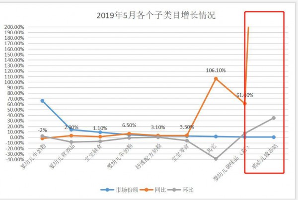 場(chǎng)景消費(fèi)時(shí)代下嬰幼兒液態(tài)奶或?qū)⒊蔀樾纶厔?shì)  但短時(shí)間內(nèi)難成“新貴”