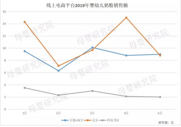 2019年最新奶粉數據：天貓、京東、考拉競爭加劇，惠氏、a2、愛他美誰才是線上之王？