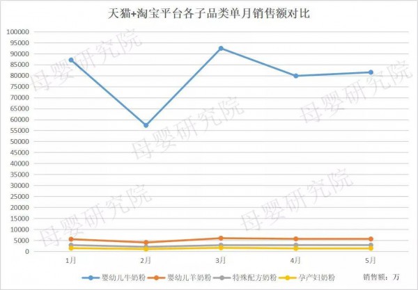 2019年最新奶粉數據：天貓、京東、考拉競爭加劇，惠氏、a2、愛他美誰才是線上之王？