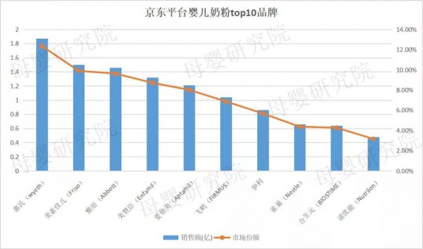 2019年最新奶粉數據：天貓、京東、考拉競爭加劇，惠氏、a2、愛他美誰才是線上之王？