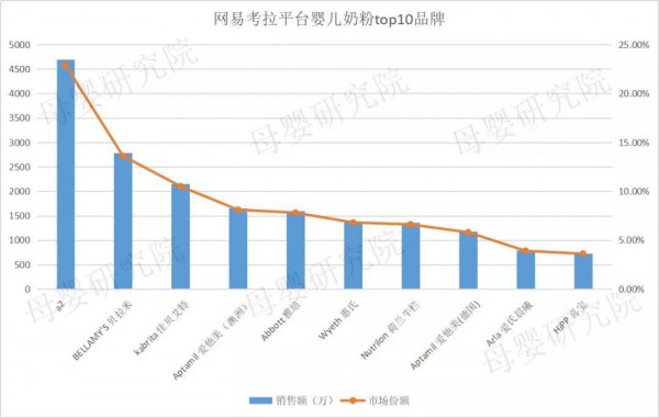 2019年最新奶粉數(shù)據(jù)：天貓、京東、考拉競(jìng)爭(zhēng)加劇，惠氏、a2、愛(ài)他美誰(shuí)才是線上之王？