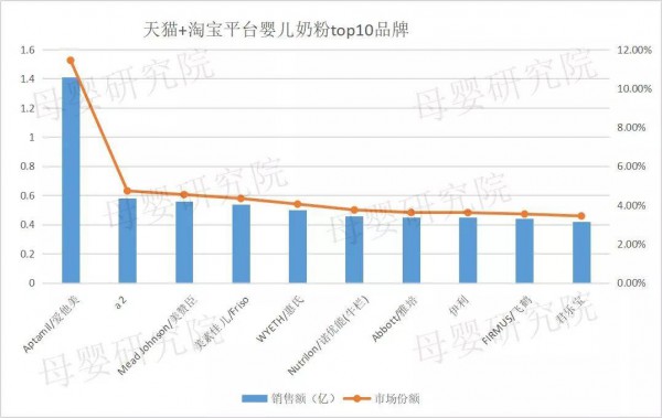 2019年最新奶粉數(shù)據(jù)：天貓、京東、考拉競爭加劇，惠氏、a2、愛他美誰才是線上之王？