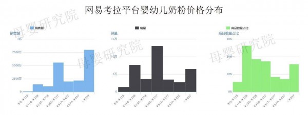 2019年最新奶粉數(shù)據(jù)：天貓、京東、考拉競爭加劇，惠氏、a2、愛他美誰才是線上之王？