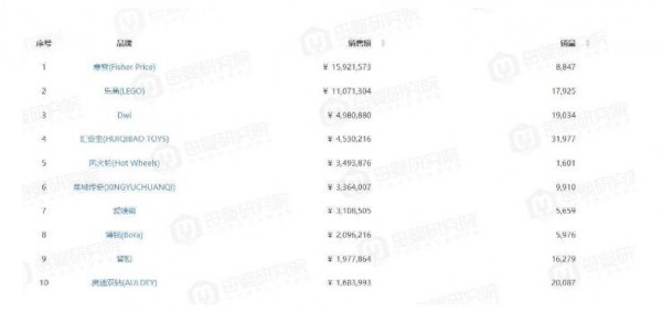 玩具最新数据看这里：费雪、乐高竞争激烈 IP技术流或成未来大势