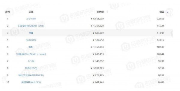 玩具最新数据看这里：费雪、乐高竞争激烈 IP技术流或成未来大势