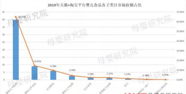 嬰幼兒營養(yǎng)品規(guī)模趕超輔食  消費(fèi)升級下，嬰幼兒營養(yǎng)品呈現(xiàn)高端化趨勢