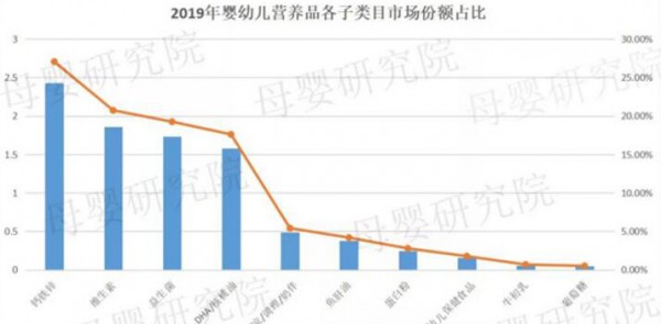 嬰幼兒營養(yǎng)品規(guī)模趕超輔食  消費(fèi)升級下，嬰幼兒營養(yǎng)品呈現(xiàn)高端化趨勢