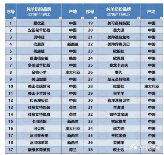 通過注冊的88款羊奶粉 已經(jīng)有38款純羊奶粉通過配方注冊