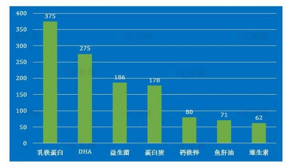 2019母嬰營養(yǎng)品細(xì)分品類售出均價  乳鐵蛋白以375元排名第一位