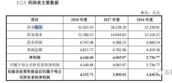 紅星美羚沖刺A股：2018年銷售3.14億 毛利率下滑較大 44%收入來自前五大客戶！