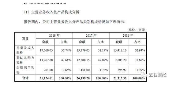 紅星美羚沖刺A股：2018年銷售3.14億 毛利率下滑較大 44%收入來(lái)自前五大客戶！