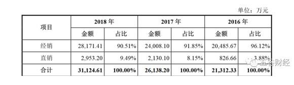 紅星美羚沖刺A股：2018年銷售3.14億 毛利率下滑較大 44%收入來(lái)自前五大客戶！