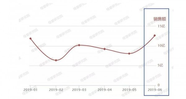 天貓紙尿褲最新6月數(shù)據(jù)出爐：拉拉褲成趨勢(shì)單品