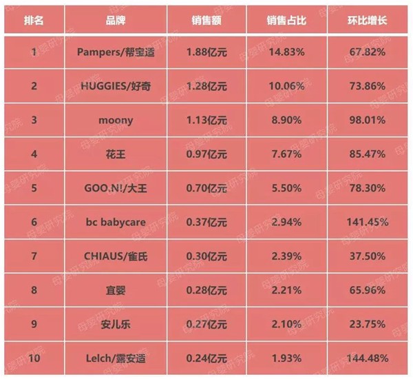 天貓紙尿褲最新6月數(shù)據(jù)出爐：拉拉褲成趨勢單品