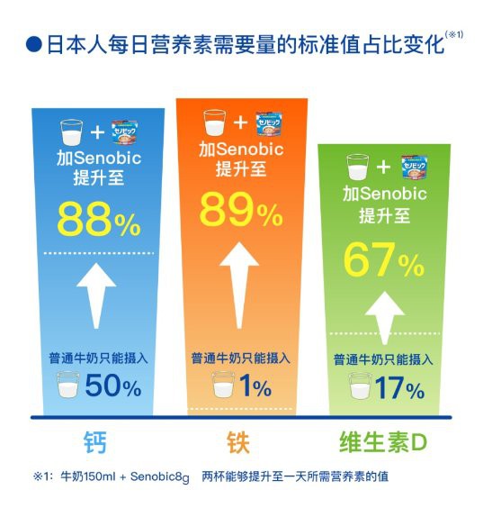 狂卷貨架，日本媽媽的育兒法寶——樂敦Senobic成長營養(yǎng)粉入駐天貓國際！