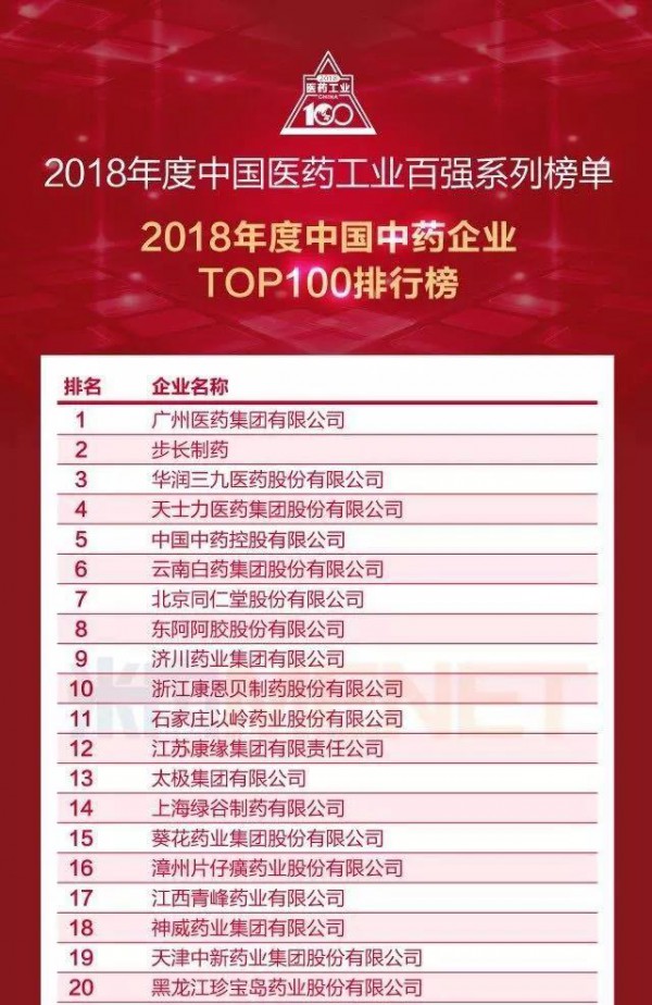 喜讯：九芝堂荣登2018年度中国医药工业百强榜，位列“中国中药企业TOP100排行榜”第22位